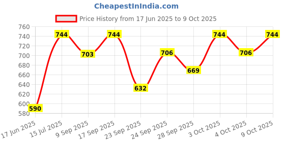 flipkart.com kh Round Base Universal Microphone Stand Microphone Stand kh Price History Graph from 17 Jun 2025 to 9 Oct 2025