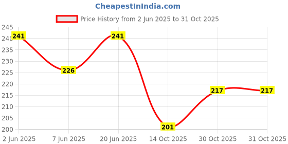 flipkart.com zenith Round Bead Foot Pressure Foot Snap on Type for Automatic Electric Low Shank Sewing Machines Suitable for Usha Janome Brother Singer etc .Transparent Finish (Round Bead Foot) Pressure Feet for Singer Brother Usha with Low Shank zenith Price History Graph from 2 Jun 2025 to 31 Oct 2025