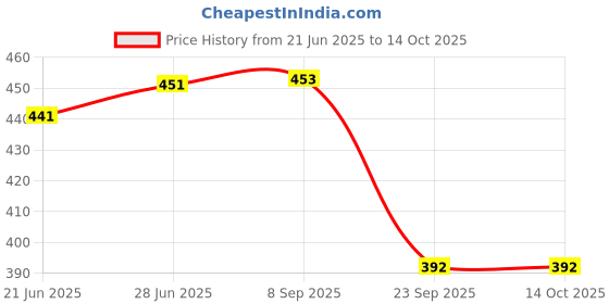 flipkart.com av cart Round Beads Filler – 2 kg for Bean Bag Support & Shape Bean Bag Filler av cart Price History Graph from 21 Jun 2025 to 14 Oct 2025