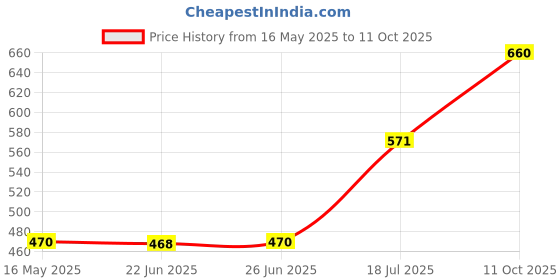 flipkart.com ingco Round Blade CR-V Steel Combination Screwdriver Set ingco Price History Graph from 16 May 2025 to 11 Oct 2025