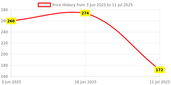 flipkart.com new ware Round Blue Overhead Shower Head (Chrome Finish) CP ABS Fixed Mount new ware Price History Graph from 3 Jun 2025 to 11 Jul 2025