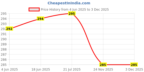flipkart.com changers Round Bolster Microfibre Abstract Bolster Pack of 2 changers Price History Graph from 4 Jun 2025 to 1 Dec 2025