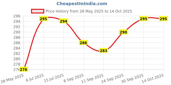 flipkart.com gkm Round Bolster Microfibre Abstract Bolster Pack of 2 gkm Price History Graph from 28 May 2025 to 14 Oct 2025