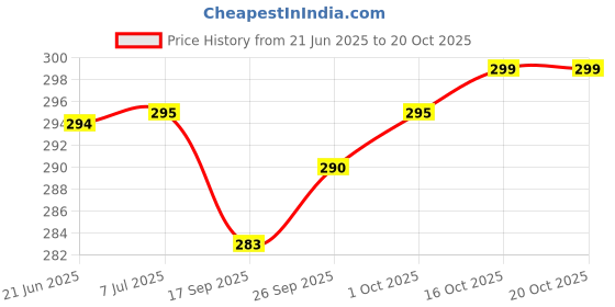 flipkart.com changers Round Bolster Microfibre Abstract Bolster Pack of 2 changers Price History Graph from 21 Jun 2025 to 20 Oct 2025