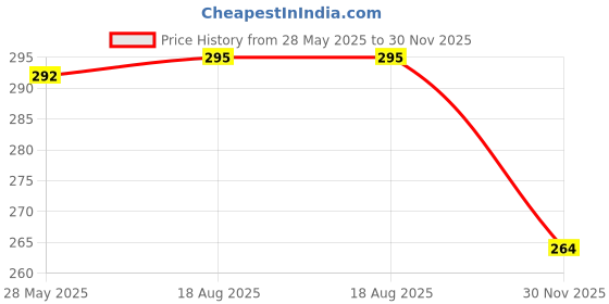 flipkart.com swikon star Round Bolster Microfibre Abstract Bolster Pack of 2 swikon star Price History Graph from 28 May 2025 to 30 Nov 2025