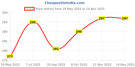 flipkart.com gkm Round Bolster Microfibre Abstract Bolster Pack of 2 gkm Price History Graph from 29 May 2025 to 14 Nov 2025