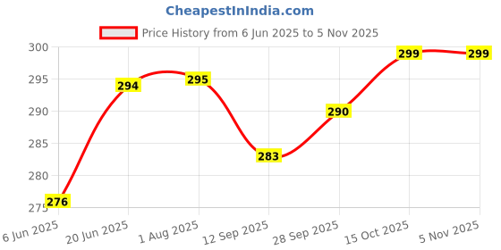 flipkart.com gkm Round Bolster Microfibre Abstract Bolster Pack of 2 gkm Price History Graph from 6 Jun 2025 to 3 Nov 2025