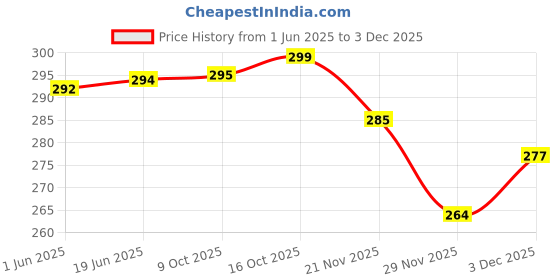 flipkart.com changers Round Bolster Microfibre Abstract Bolster Pack of 2 changers Price History Graph from 1 Jun 2025 to 3 Dec 2025
