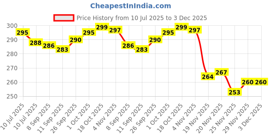flipkart.com changers Round Bolster Microfibre Abstract Bolster Pack of 2 changers Price History Graph from 10 Jul 2025 to 3 Dec 2025