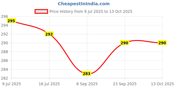flipkart.com changers Round Bolster Microfibre Abstract Bolster Pack of 2 changers Price History Graph from 9 Jul 2025 to 13 Oct 2025