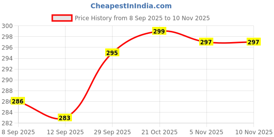 flipkart.com changers Round Bolster Microfibre Abstract Bolster Pack of 2 changers Price History Graph from 8 Sep 2025 to 6 Nov 2025