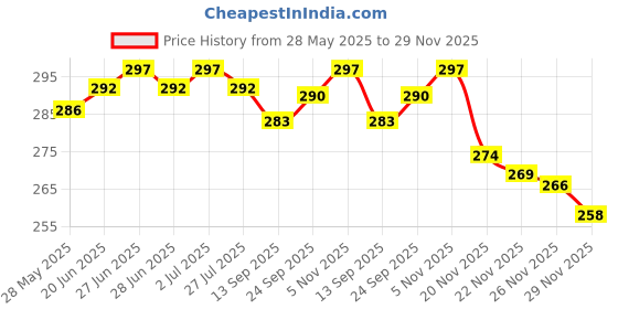 flipkart.com changers Round Bolster Microfibre Abstract Cushion Pack of 2 changers Price History Graph from 28 May 2025 to 29 Nov 2025