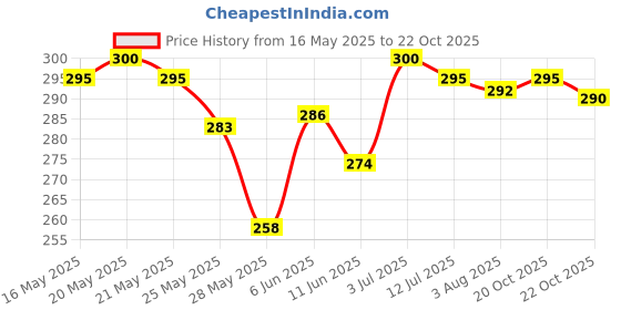 flipkart.com gkm Round Bolster Microfibre Abstract Sleeping Pillow Pack of 2 gkm Price History Graph from 16 May 2025 to 20 Oct 2025
