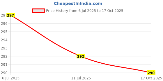 flipkart.com swikon star Round Bolster Microfibre Abstract Sleeping Pillow Pack of 2 swikon star Price History Graph from 6 Jul 2025 to 17 Oct 2025