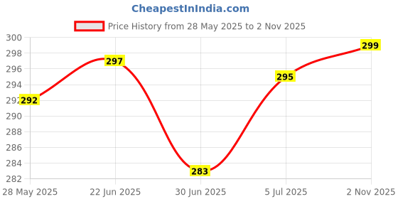 flipkart.com changers Round Bolster Microfibre Floral Bolster Pack of 2 changers Price History Graph from 28 May 2025 to 2 Nov 2025