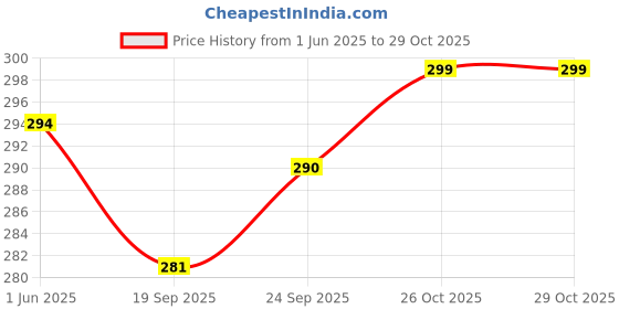flipkart.com changers Round Bolster Microfibre Floral Bolster Pack of 2 changers Price History Graph from 1 Jun 2025 to 29 Oct 2025
