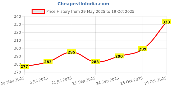 flipkart.com gkm Round Bolster Microfibre Floral Bolster Pack of 2 gkm Price History Graph from 29 May 2025 to 19 Oct 2025