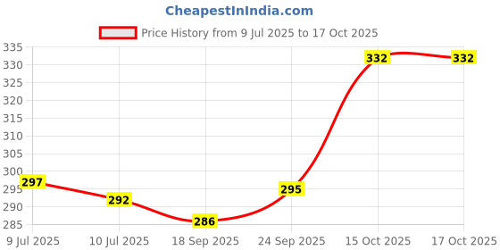 flipkart.com changers Round Bolster Microfibre Floral Bolster Pack of 2 changers Price History Graph from 9 Jul 2025 to 17 Oct 2025