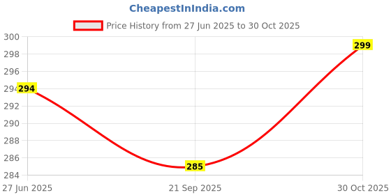 flipkart.com gkm Round Bolster Microfibre Stripes Bolster Pack of 2 gkm Price History Graph from 27 Jun 2025 to 30 Oct 2025