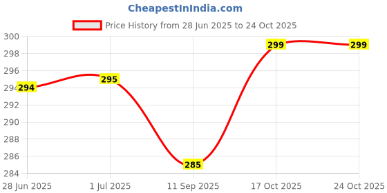 flipkart.com gkm Round Bolster Microfibre Stripes Bolster Pack of 2 gkm Price History Graph from 28 Jun 2025 to 23 Oct 2025