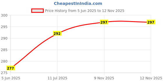 flipkart.com changers Round Bolster Microfibre Stripes Bolster Pack of 2 changers Price History Graph from 5 Jun 2025 to 11 Nov 2025