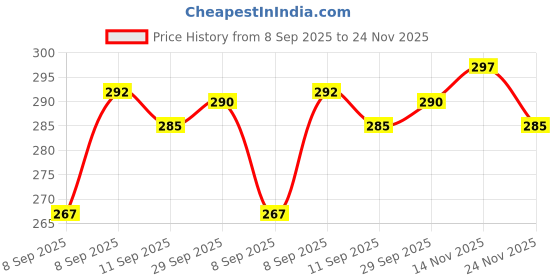 flipkart.com gkm Round Bolster Microfibre Stripes Bolster Pack of 2 gkm Price History Graph from 8 Sep 2025 to 24 Nov 2025