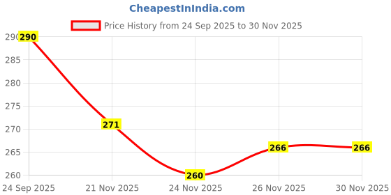 flipkart.com gkm Round Bolster Microfibre Stripes Cushion Pack of 2 gkm Price History Graph from 24 Sep 2025 to 30 Nov 2025