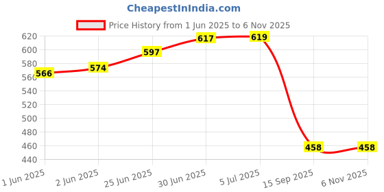flipkart.com tiraz Round Bolster Pillow Cotton Geometric Bolster Pack of 3 tiraz Price History Graph from 1 Jun 2025 to 6 Nov 2025
