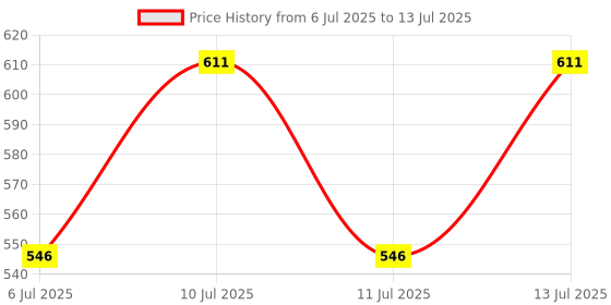 flipkart.com tupperware Round Bottle 500 ml Set of 4 ( Multi-color ) 500 ml Bottle tupperware Price History Graph from 6 Jul 2025 to 13 Jul 2025
