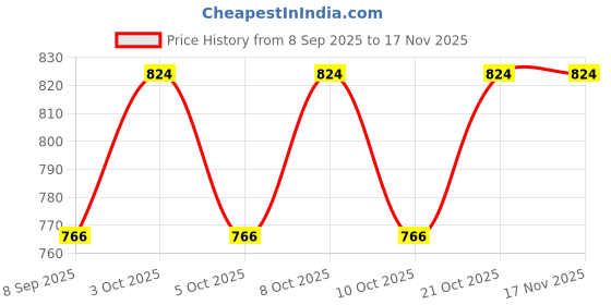 flipkart.com western solar Round Brass Flange with EPDM Rubber Gasket(2 Sets) Forged Flange western solar Price History Graph from 8 Sep 2025 to 16 Nov 2025
