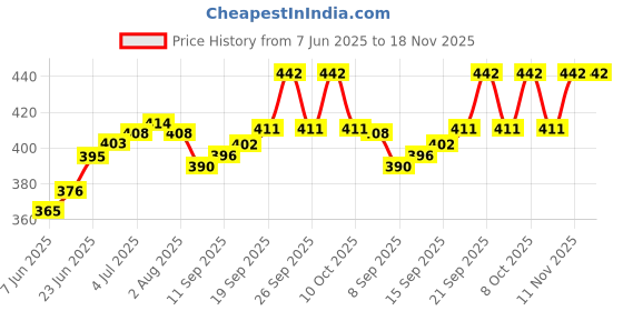 flipkart.com aleena creations Round Bunai Cane Wicker Basket Flower/Gift Hamper/Kitchen Basket, 12x12 in, Bamboo Fruit & Vegetable Basket aleena creations Price History Graph from 7 Jun 2025 to 18 Nov 2025