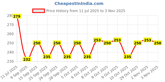 flipkart.com nitya Round Cable Sheet Stainless Steel SWG Wire Gage for Measuring Wire Diameter Marking Gauge nitya Price History Graph from 11 Jul 2025 to 3 Nov 2025