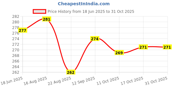 flipkart.com khaana packaging Round Cake Base 8, 9, 10 inch (each 5 piece) Thermal Lamination Pack of 15 Paper Cake Server khaana packaging Price History Graph from 18 Jun 2025 to 31 Oct 2025