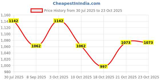 flipkart.com noble foods Round cake spacer Cage Design 2 Different Size (10 x 3) & (7 x 8) Brass Cake Server noble foods Price History Graph from 30 Jul 2025 to 22 Oct 2025