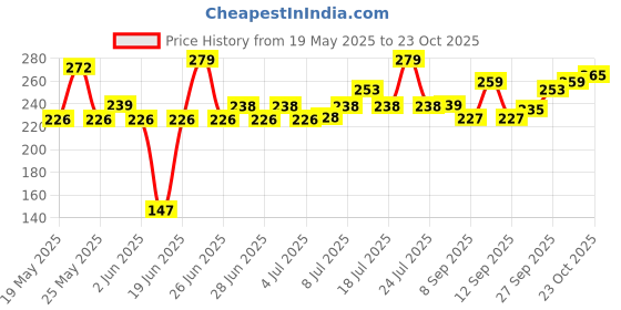 flipkart.com vibgyor products Round Cardboard 10 Picecs-Piece Cardboard Round Cake Circle Base Paper Cake Server vibgyor products Price History Graph from 19 May 2025 to 23 Oct 2025