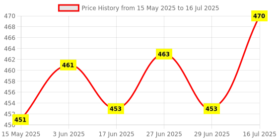 flipkart.com jay gatrad seller Round Casserole, 1100 ml Cook and Serve Casserole jay gatrad seller Price History Graph from 15 May 2025 to 16 Jul 2025