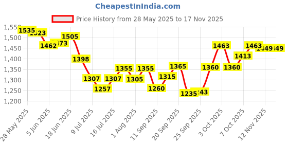 flipkart.com pet's bff Round Cat House with Removable Cushion, Portable, Ultra-Soft Fabric, Indoor Dog, Cat, Rabbit House pet's bff Price History Graph from 28 May 2025 to 16 Nov 2025