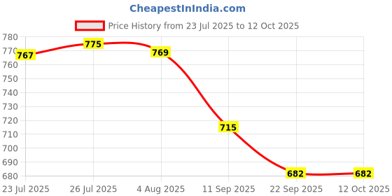 flipkart.com lemon tree Round Ceramic Partition Platter, Snacks/Nuts/Dish Serving Plate Tray for Dining Plate Serving Set lemon tree Price History Graph from 23 Jul 2025 to 12 Oct 2025