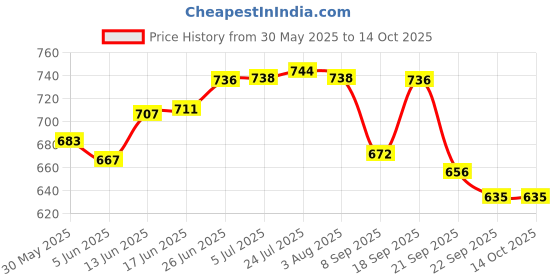 flipkart.com lemon tree Round Ceramic Partition Platter, Snacks/Nuts/Dish Serving Plate Tray for Dining Plate Serving Set lemon tree Price History Graph from 30 May 2025 to 14 Oct 2025