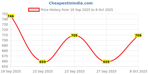 flipkart.com lemon tree Round Ceramic Serving Plate With Bowls, Serving Bowls Set for Dining Plate, Bowl Serving Set lemon tree Price History Graph from 19 Sep 2025 to 8 Oct 2025