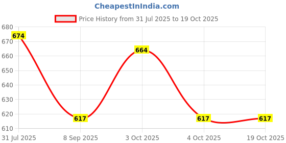 flipkart.com mom's moon Round Chair Cushion Polyester Fibre Solid Chair Pad Pack of 2 mom's moon Price History Graph from 31 Jul 2025 to 19 Oct 2025
