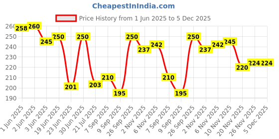 flipkart.com upfog Round Cheel Kite upfog Price History Graph from 1 Jun 2025 to 4 Dec 2025