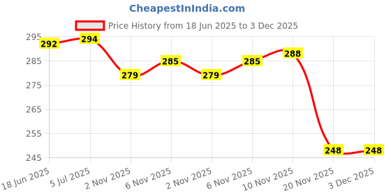 flipkart.com upfog Round Cheel Kite upfog Price History Graph from 18 Jun 2025 to 3 Dec 2025