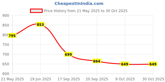 flipkart.com indian artisans ROUND CHIP & DIP WOOD PLATTER MARBLE (SET OF 1) Tray indian artisans Price History Graph from 21 May 2025 to 29 Oct 2025