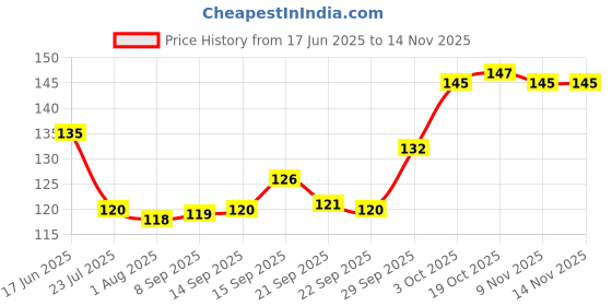 flipkart.com navjai Round Cigarette with Spinning Portable Lids Smoking for Home Multicolor Plastic Ashtray navjai Price History Graph from 17 Jun 2025 to 13 Nov 2025