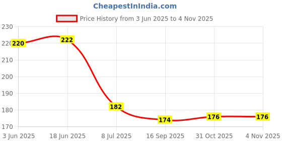 flipkart.com urbanware Round Cloth Drying Stand Hanger with 24 Clips/pegs, Baby Clothes Hanger Stand Plastic Cloth Clips urbanware Price History Graph from 3 Jun 2025 to 2 Nov 2025