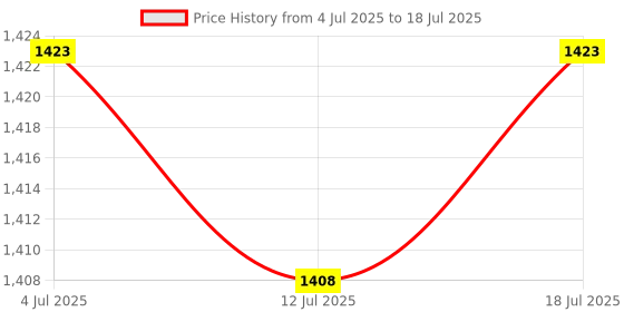 flipkart.com wrader Round Collar Mic with Noise Cancellation for Video Recording and Vlogs Mobile Microphone wrader Price History Graph from 4 Jul 2025 to 12 Jul 2025