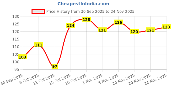 flipkart.com mj product ROUND COMB mj product Price History Graph from 30 Sep 2025 to 24 Nov 2025