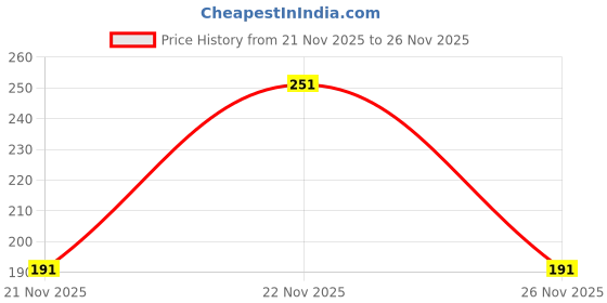 flipkart.com karima craft Round Cotton Coaster Set karima craft Price History Graph from 21 Nov 2025 to 22 Nov 2025