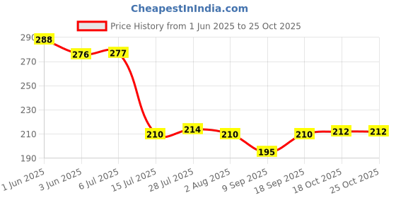 flipkart.com tgopit Round Crystal Glass Ashtray, Cigarette Ash Tray for Home Indoor Outdoor Tray tgopit Price History Graph from 1 Jun 2025 to 25 Oct 2025